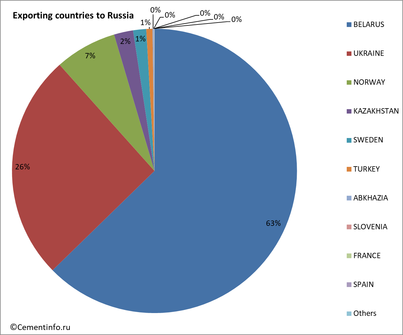 Exporting countries to Russia